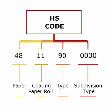 Quels sont les CODE SH pour les produits en papier ?